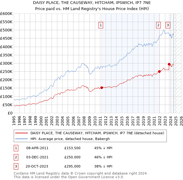 DAISY PLACE, THE CAUSEWAY, HITCHAM, IPSWICH, IP7 7NE: Price paid vs HM Land Registry's House Price Index