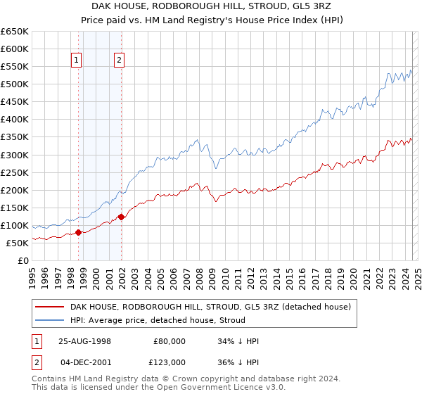 DAK HOUSE, RODBOROUGH HILL, STROUD, GL5 3RZ: Price paid vs HM Land Registry's House Price Index