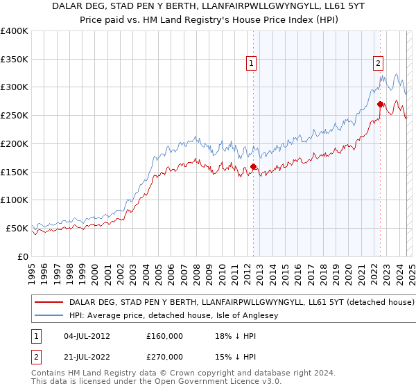 DALAR DEG, STAD PEN Y BERTH, LLANFAIRPWLLGWYNGYLL, LL61 5YT: Price paid vs HM Land Registry's House Price Index