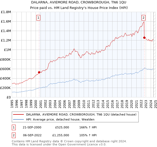 DALARNA, AVIEMORE ROAD, CROWBOROUGH, TN6 1QU: Price paid vs HM Land Registry's House Price Index