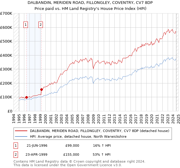 DALBANDIN, MERIDEN ROAD, FILLONGLEY, COVENTRY, CV7 8DP: Price paid vs HM Land Registry's House Price Index