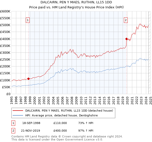 DALCAIRN, PEN Y MAES, RUTHIN, LL15 1DD: Price paid vs HM Land Registry's House Price Index