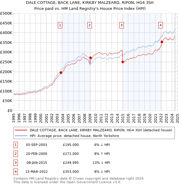 DALE COTTAGE, BACK LANE, KIRKBY MALZEARD, RIPON, HG4 3SH: Price paid vs HM Land Registry's House Price Index