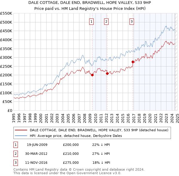 DALE COTTAGE, DALE END, BRADWELL, HOPE VALLEY, S33 9HP: Price paid vs HM Land Registry's House Price Index