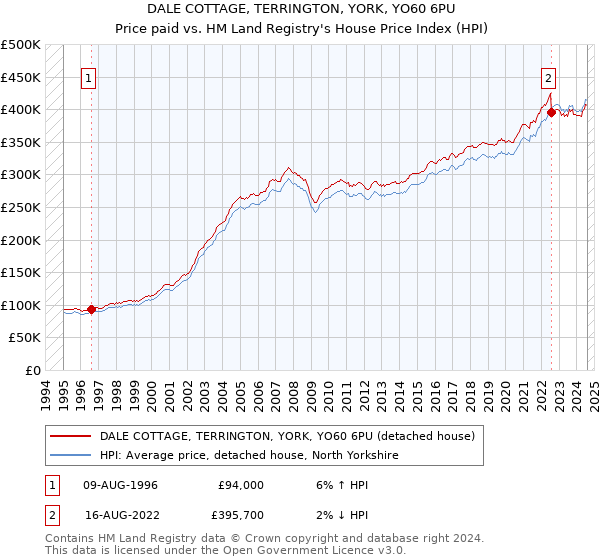 DALE COTTAGE, TERRINGTON, YORK, YO60 6PU: Price paid vs HM Land Registry's House Price Index