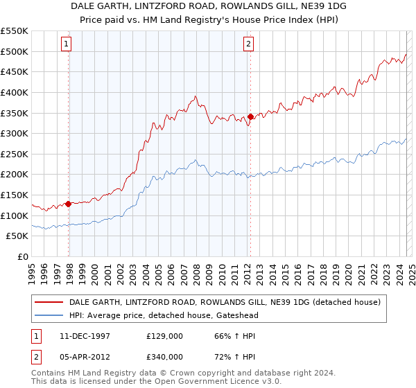 DALE GARTH, LINTZFORD ROAD, ROWLANDS GILL, NE39 1DG: Price paid vs HM Land Registry's House Price Index