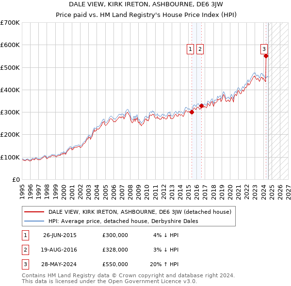 DALE VIEW, KIRK IRETON, ASHBOURNE, DE6 3JW: Price paid vs HM Land Registry's House Price Index