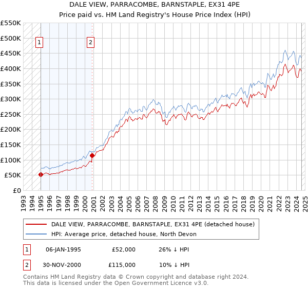 DALE VIEW, PARRACOMBE, BARNSTAPLE, EX31 4PE: Price paid vs HM Land Registry's House Price Index