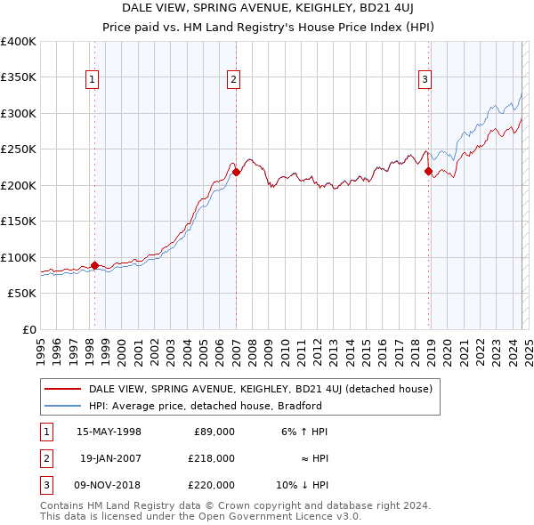 DALE VIEW, SPRING AVENUE, KEIGHLEY, BD21 4UJ: Price paid vs HM Land Registry's House Price Index