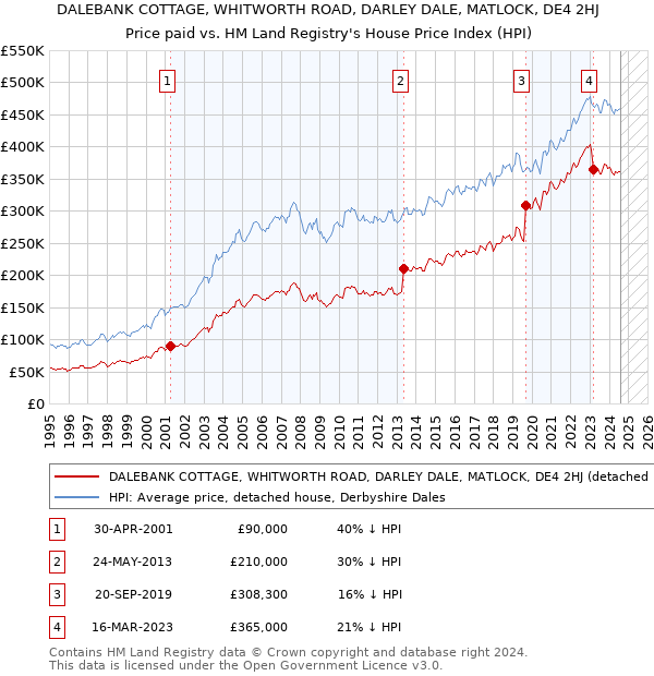 DALEBANK COTTAGE, WHITWORTH ROAD, DARLEY DALE, MATLOCK, DE4 2HJ: Price paid vs HM Land Registry's House Price Index