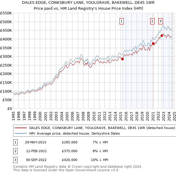 DALES EDGE, CONKSBURY LANE, YOULGRAVE, BAKEWELL, DE45 1WR: Price paid vs HM Land Registry's House Price Index