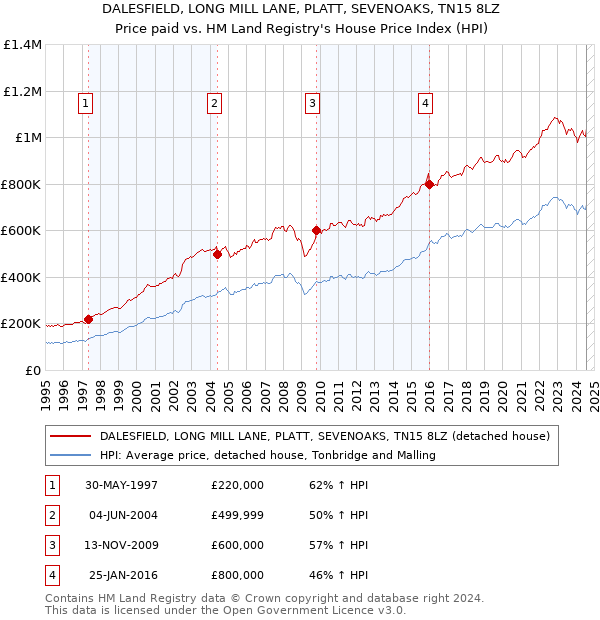 DALESFIELD, LONG MILL LANE, PLATT, SEVENOAKS, TN15 8LZ: Price paid vs HM Land Registry's House Price Index