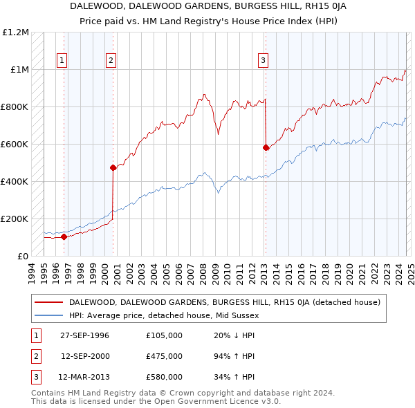 DALEWOOD, DALEWOOD GARDENS, BURGESS HILL, RH15 0JA: Price paid vs HM Land Registry's House Price Index