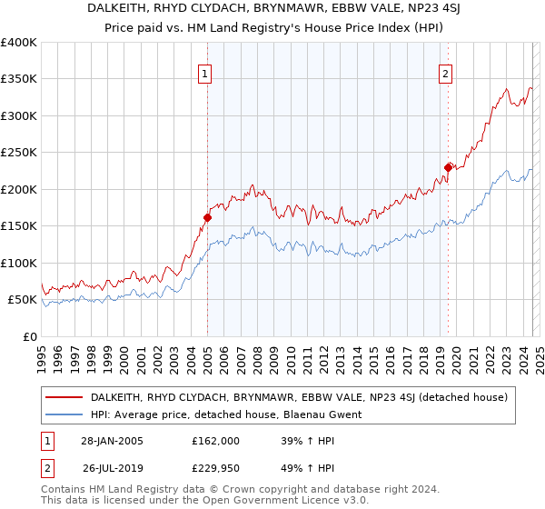 DALKEITH, RHYD CLYDACH, BRYNMAWR, EBBW VALE, NP23 4SJ: Price paid vs HM Land Registry's House Price Index