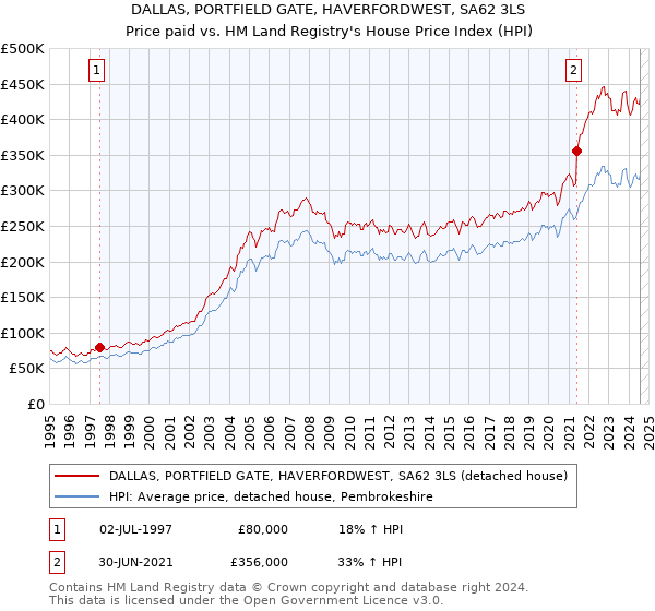 DALLAS, PORTFIELD GATE, HAVERFORDWEST, SA62 3LS: Price paid vs HM Land Registry's House Price Index