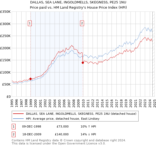 DALLAS, SEA LANE, INGOLDMELLS, SKEGNESS, PE25 1NU: Price paid vs HM Land Registry's House Price Index