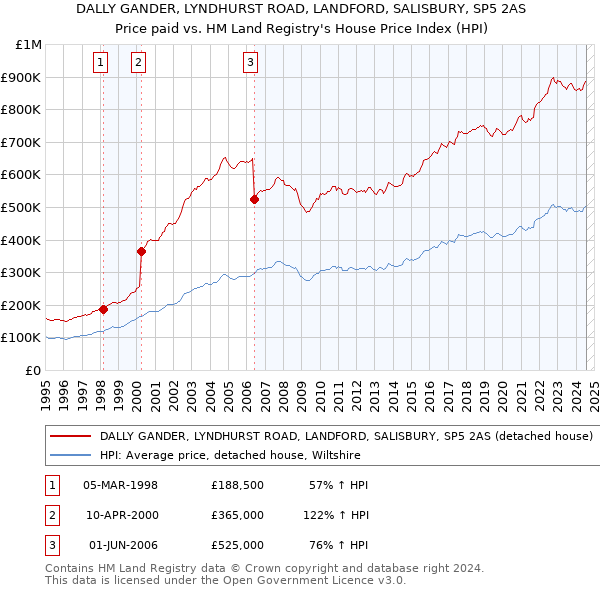 DALLY GANDER, LYNDHURST ROAD, LANDFORD, SALISBURY, SP5 2AS: Price paid vs HM Land Registry's House Price Index