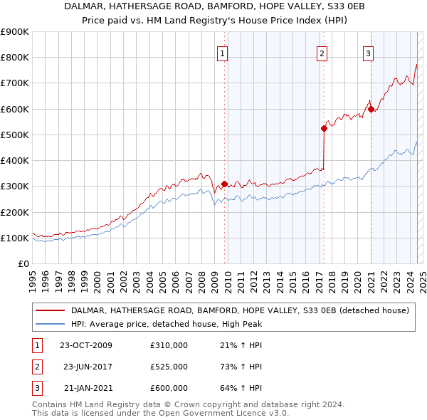 DALMAR, HATHERSAGE ROAD, BAMFORD, HOPE VALLEY, S33 0EB: Price paid vs HM Land Registry's House Price Index