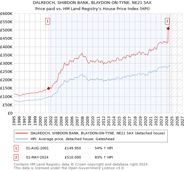 DALREOCH, SHIBDON BANK, BLAYDON-ON-TYNE, NE21 5AX: Price paid vs HM Land Registry's House Price Index