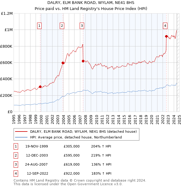 DALRY, ELM BANK ROAD, WYLAM, NE41 8HS: Price paid vs HM Land Registry's House Price Index