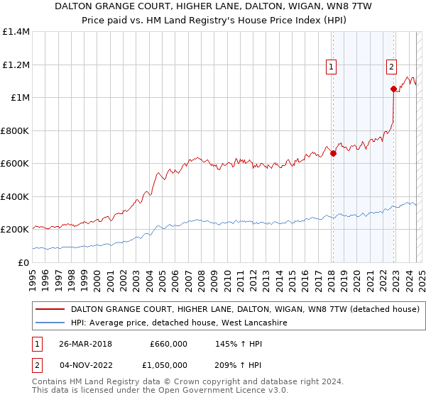 DALTON GRANGE COURT, HIGHER LANE, DALTON, WIGAN, WN8 7TW: Price paid vs HM Land Registry's House Price Index