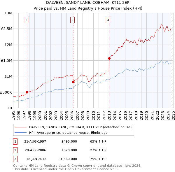 DALVEEN, SANDY LANE, COBHAM, KT11 2EP: Price paid vs HM Land Registry's House Price Index