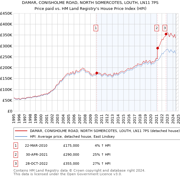 DAMAR, CONISHOLME ROAD, NORTH SOMERCOTES, LOUTH, LN11 7PS: Price paid vs HM Land Registry's House Price Index