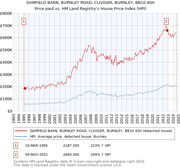 DAMFIELD BARN, BURNLEY ROAD, CLIVIGER, BURNLEY, BB10 4SH: Price paid vs HM Land Registry's House Price Index