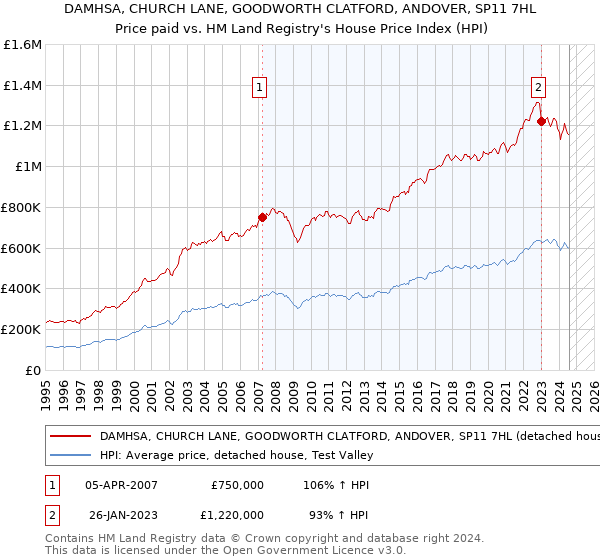 DAMHSA, CHURCH LANE, GOODWORTH CLATFORD, ANDOVER, SP11 7HL: Price paid vs HM Land Registry's House Price Index