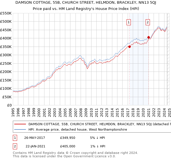 DAMSON COTTAGE, 55B, CHURCH STREET, HELMDON, BRACKLEY, NN13 5QJ: Price paid vs HM Land Registry's House Price Index