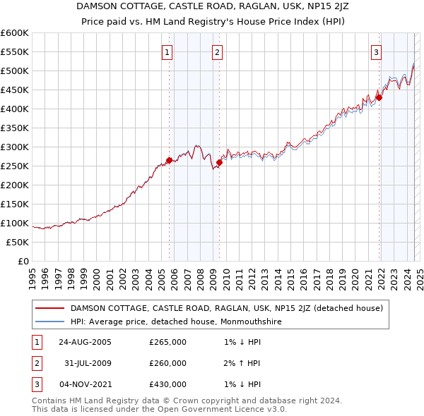 DAMSON COTTAGE, CASTLE ROAD, RAGLAN, USK, NP15 2JZ: Price paid vs HM Land Registry's House Price Index