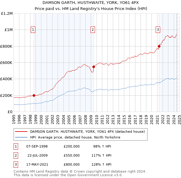 DAMSON GARTH, HUSTHWAITE, YORK, YO61 4PX: Price paid vs HM Land Registry's House Price Index