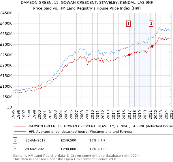 DAMSON GREEN, 15, GOWAN CRESCENT, STAVELEY, KENDAL, LA8 9NF: Price paid vs HM Land Registry's House Price Index