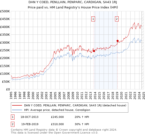 DAN Y COED, PENLLAIN, PENPARC, CARDIGAN, SA43 1RJ: Price paid vs HM Land Registry's House Price Index