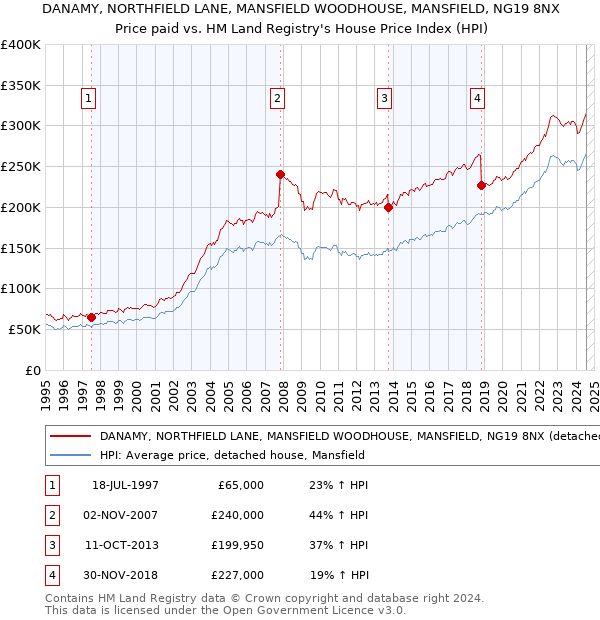 DANAMY, NORTHFIELD LANE, MANSFIELD WOODHOUSE, MANSFIELD, NG19 8NX: Price paid vs HM Land Registry's House Price Index