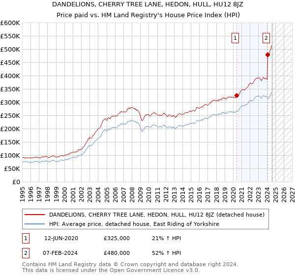 DANDELIONS, CHERRY TREE LANE, HEDON, HULL, HU12 8JZ: Price paid vs HM Land Registry's House Price Index