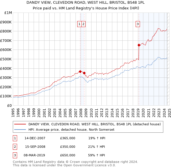 DANDY VIEW, CLEVEDON ROAD, WEST HILL, BRISTOL, BS48 1PL: Price paid vs HM Land Registry's House Price Index