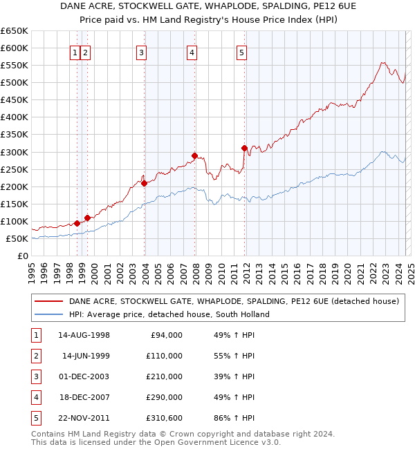 DANE ACRE, STOCKWELL GATE, WHAPLODE, SPALDING, PE12 6UE: Price paid vs HM Land Registry's House Price Index