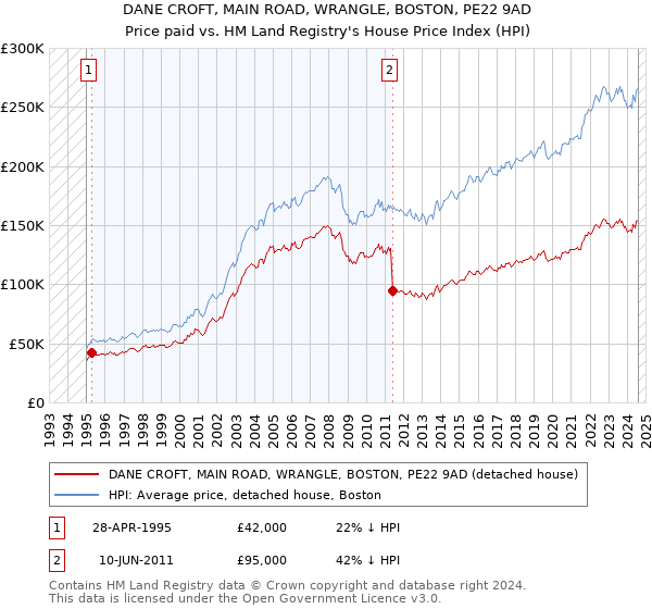 DANE CROFT, MAIN ROAD, WRANGLE, BOSTON, PE22 9AD: Price paid vs HM Land Registry's House Price Index