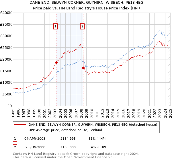 DANE END, SELWYN CORNER, GUYHIRN, WISBECH, PE13 4EG: Price paid vs HM Land Registry's House Price Index