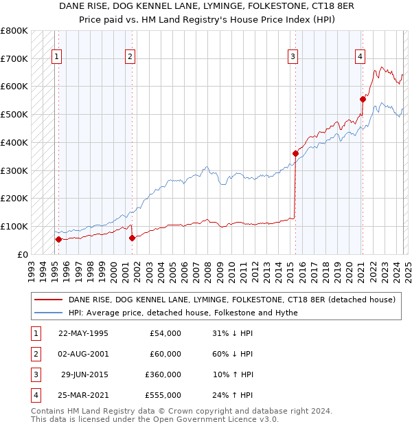 DANE RISE, DOG KENNEL LANE, LYMINGE, FOLKESTONE, CT18 8ER: Price paid vs HM Land Registry's House Price Index