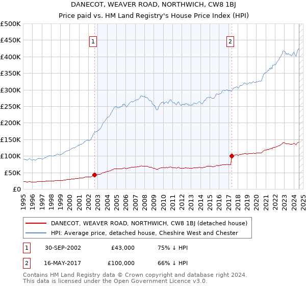 DANECOT, WEAVER ROAD, NORTHWICH, CW8 1BJ: Price paid vs HM Land Registry's House Price Index