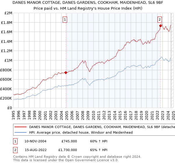 DANES MANOR COTTAGE, DANES GARDENS, COOKHAM, MAIDENHEAD, SL6 9BF: Price paid vs HM Land Registry's House Price Index