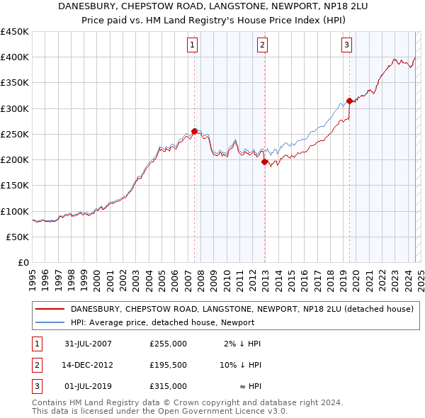 DANESBURY, CHEPSTOW ROAD, LANGSTONE, NEWPORT, NP18 2LU: Price paid vs HM Land Registry's House Price Index