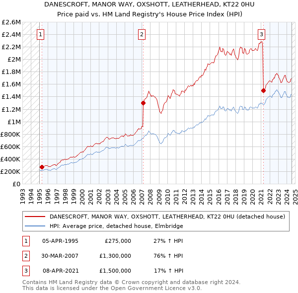 DANESCROFT, MANOR WAY, OXSHOTT, LEATHERHEAD, KT22 0HU: Price paid vs HM Land Registry's House Price Index