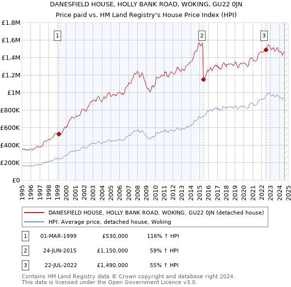 DANESFIELD HOUSE, HOLLY BANK ROAD, WOKING, GU22 0JN: Price paid vs HM Land Registry's House Price Index