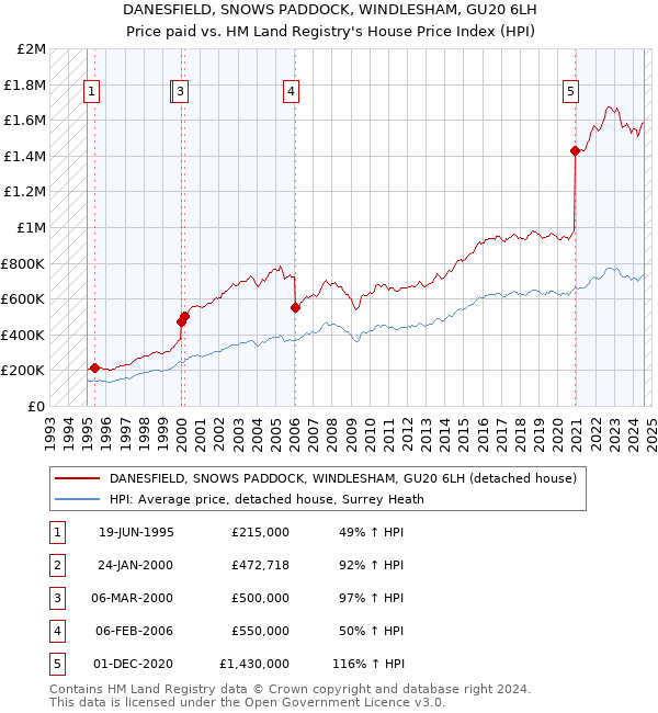 DANESFIELD, SNOWS PADDOCK, WINDLESHAM, GU20 6LH: Price paid vs HM Land Registry's House Price Index