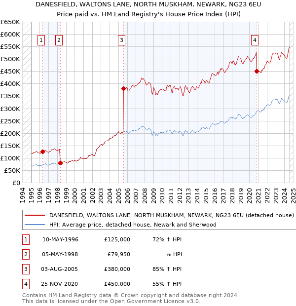 DANESFIELD, WALTONS LANE, NORTH MUSKHAM, NEWARK, NG23 6EU: Price paid vs HM Land Registry's House Price Index