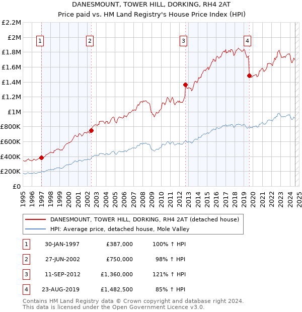 DANESMOUNT, TOWER HILL, DORKING, RH4 2AT: Price paid vs HM Land Registry's House Price Index