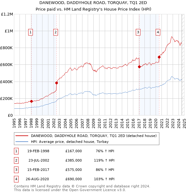 DANEWOOD, DADDYHOLE ROAD, TORQUAY, TQ1 2ED: Price paid vs HM Land Registry's House Price Index